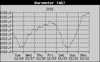 Barometer History