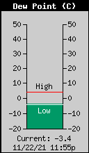 Current Outside Dewpoint