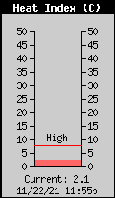 Current Outside Heat Index