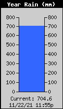 Yearly Total Rain